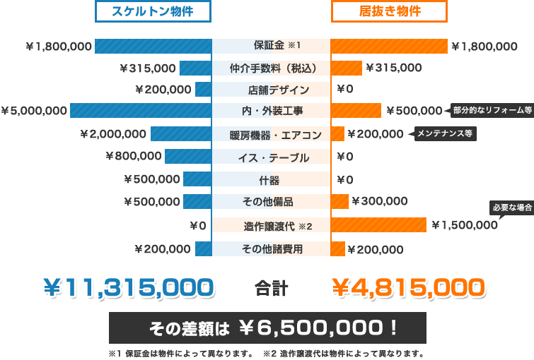 スケルトン物件と居抜き物件の差額はなんと650万円！